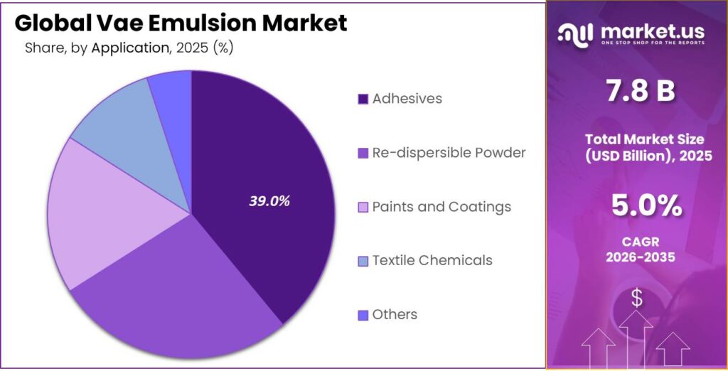 Vae Emulsion Market Share
