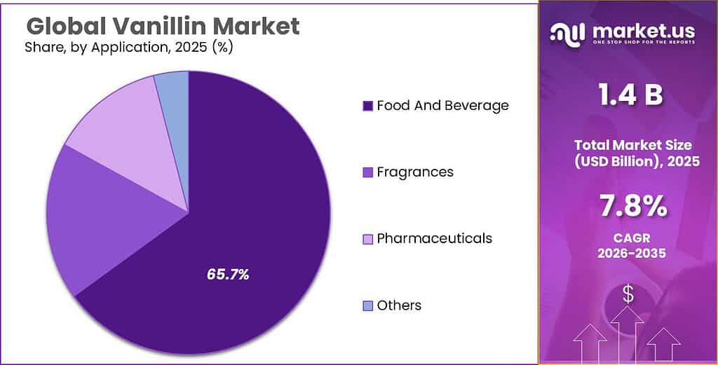 Vanillin Market Share