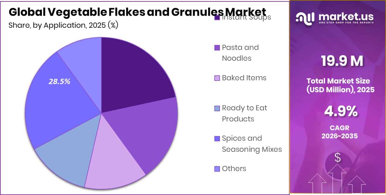 Vegetable Flakes and Granules Market Share