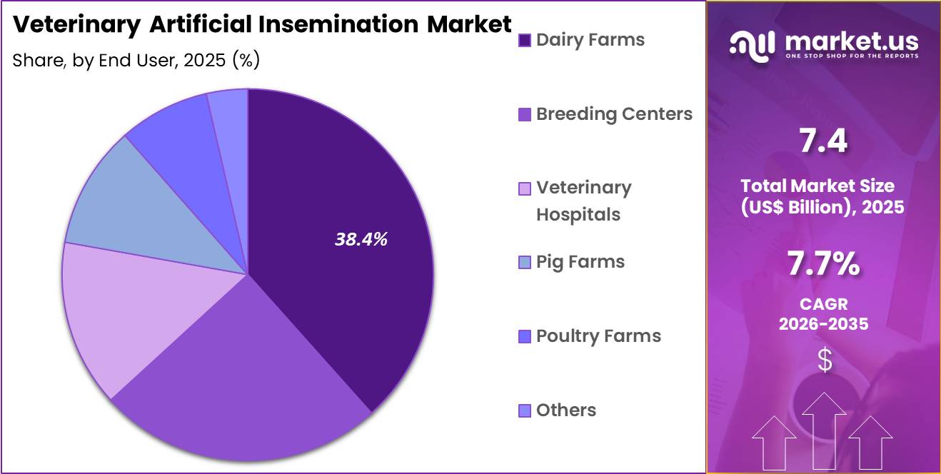 Veterinary Artificial Insemination Market Share