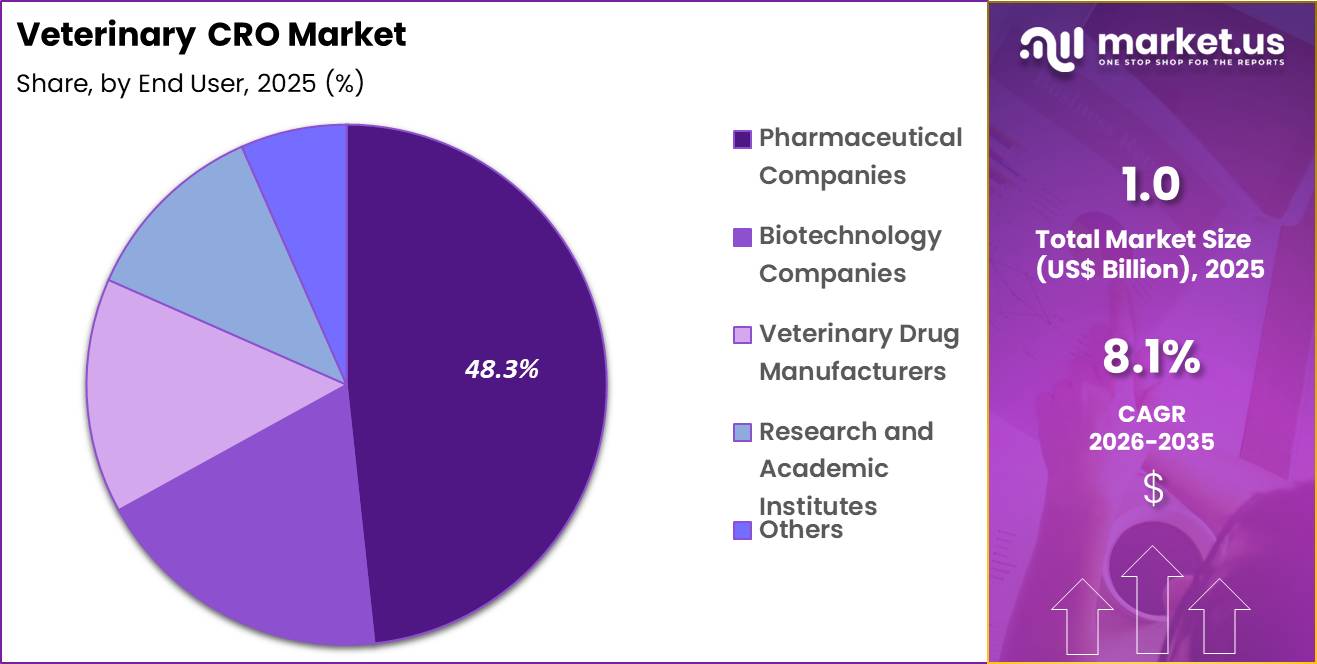 Veterinary CRO Market Share