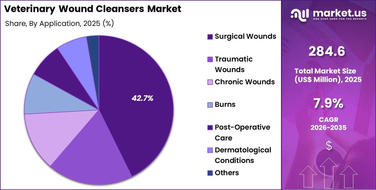 Veterinary Wound Cleansers Market Share