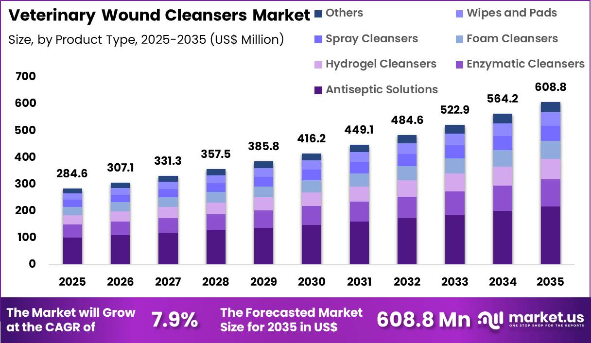 Veterinary Wound Cleansers Market Size