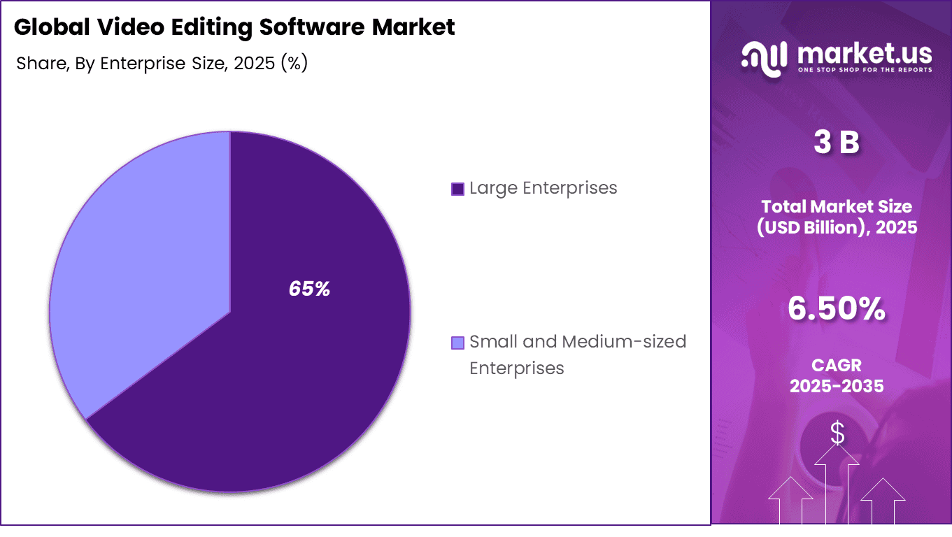 Video Editing Software Market Share