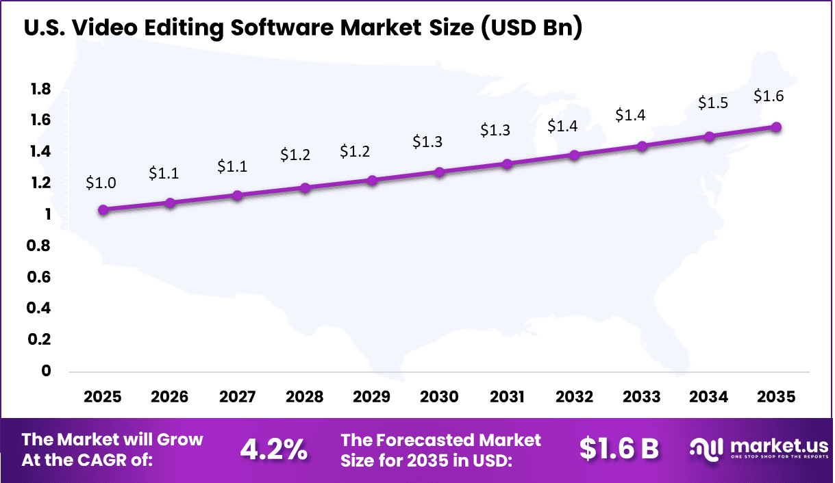 Video Editing Software Market Size