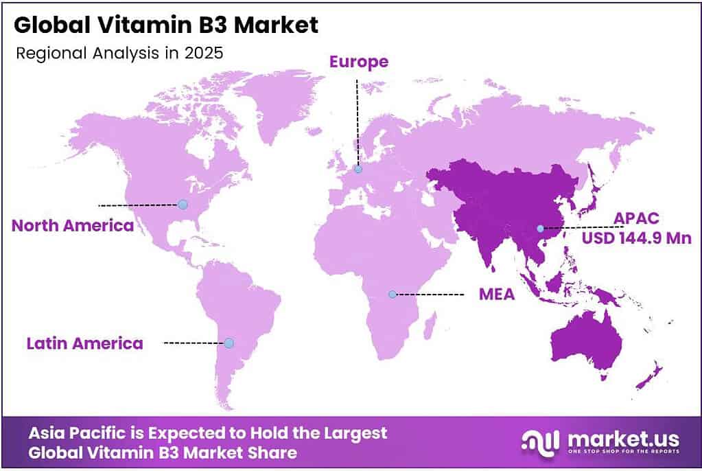 Vitamin B3 Market Region