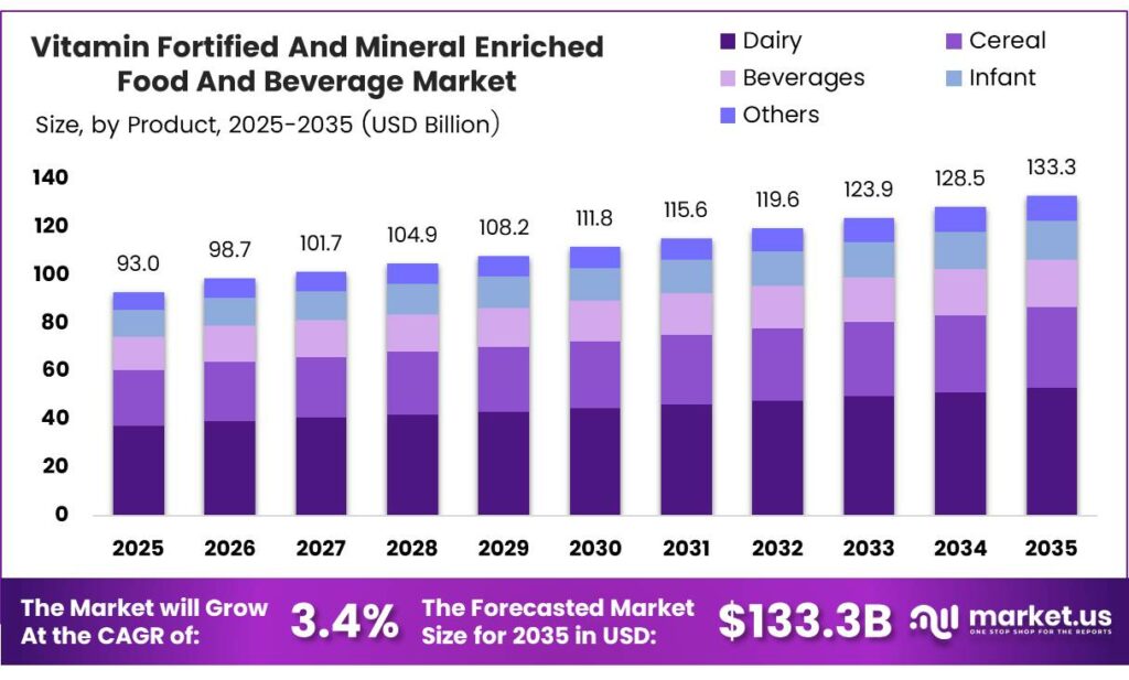 Vitamin Fortified And Mineral Enriched Food And Beverage Market