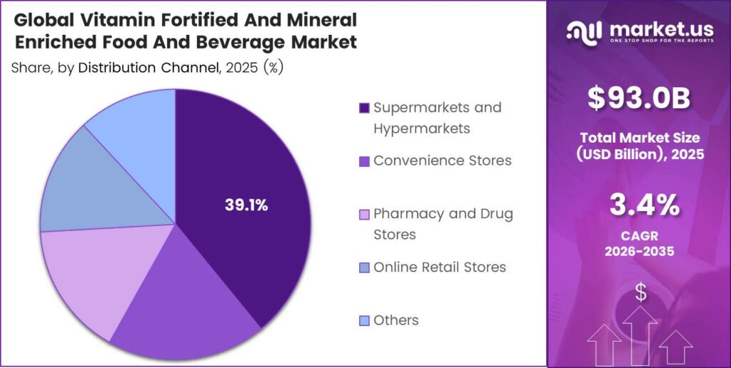 Vitamin Fortified And Mineral Enriched Food And Beverage Market Share