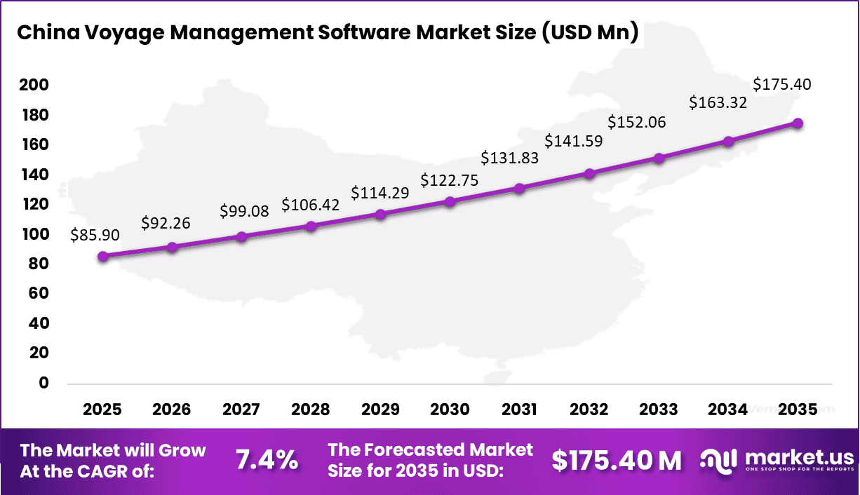 Voyage Management Software Market Size