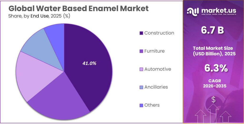 Water Based Enamel Market Share