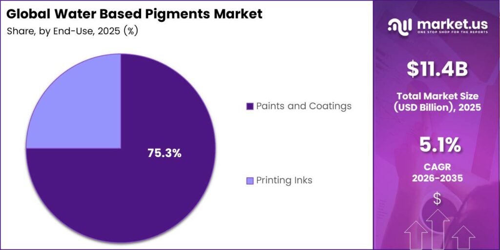 Water Based Pigments Market Share