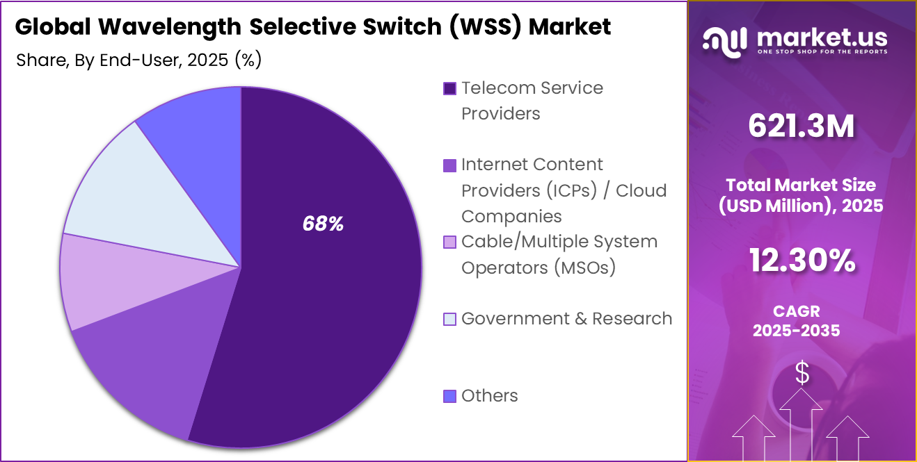 Wavelength Selective Switch (WSS) Market Share