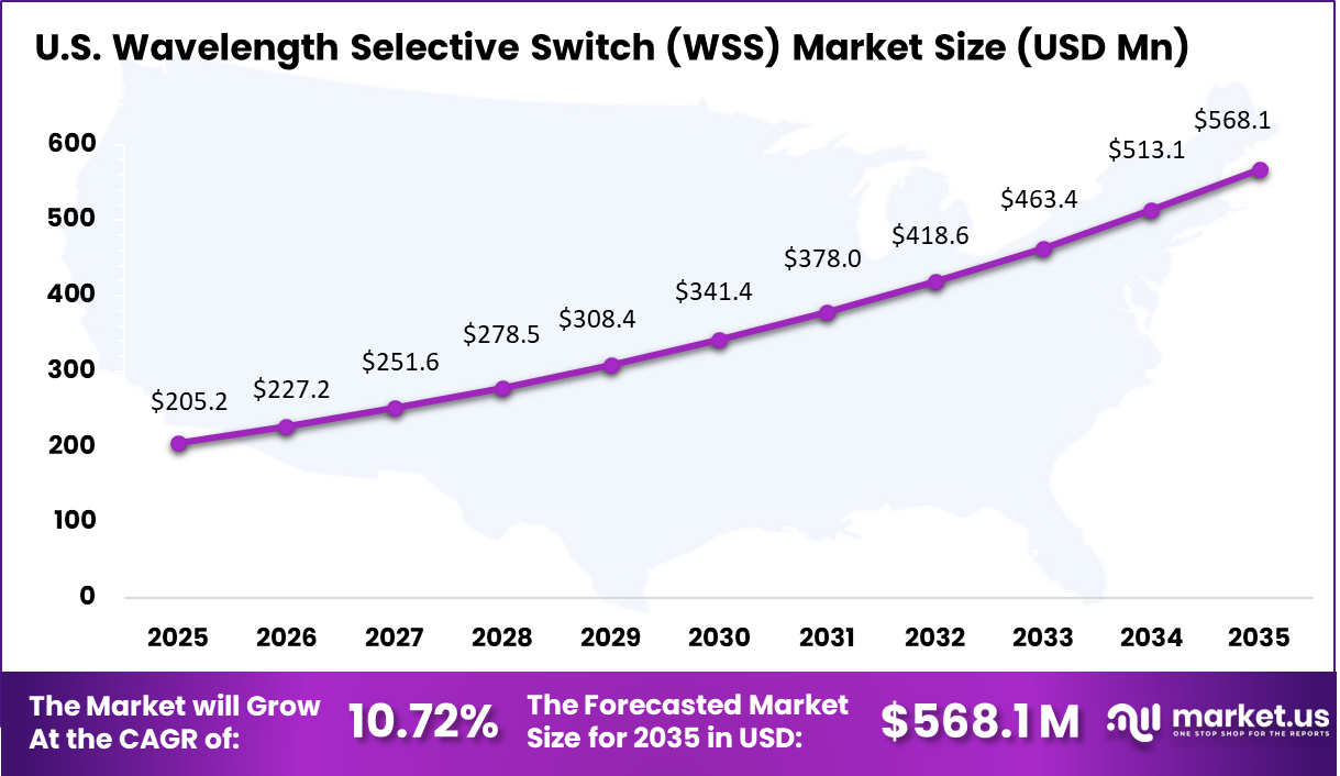 Wavelength Selective Switch (WSS) Market Size