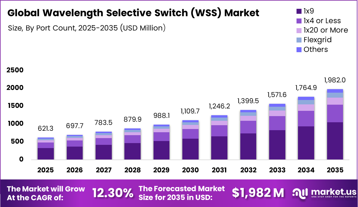 Wavelength Selective Switch (WSS) Market