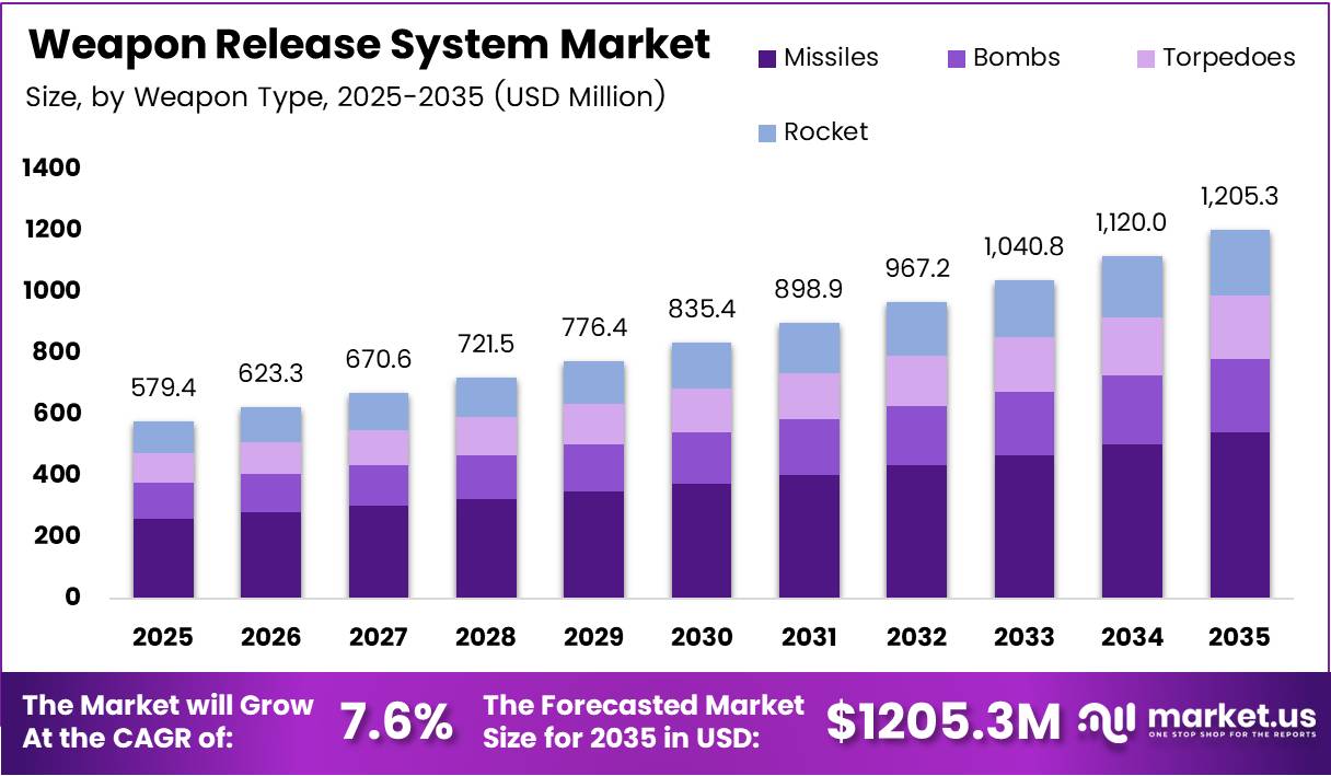Weapon Release System Market Size Analysis Bar Graph