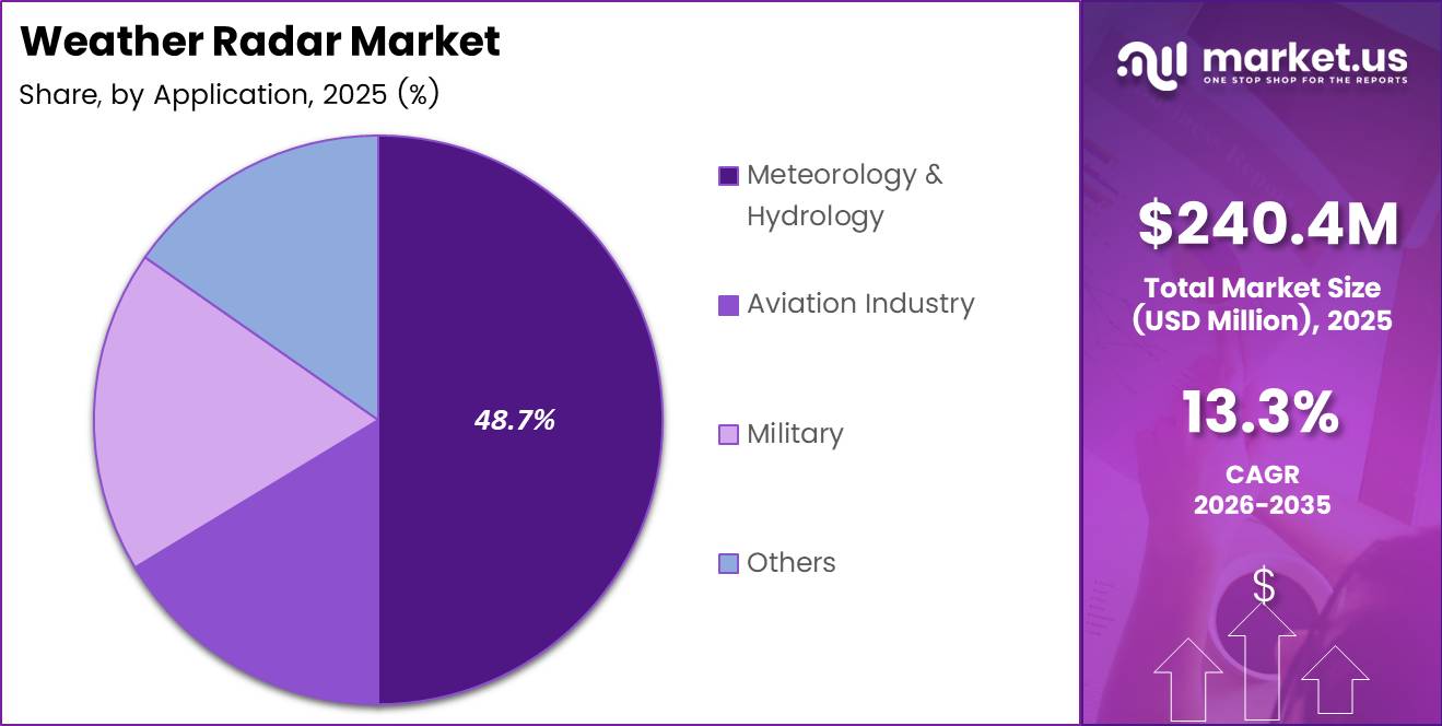 Weather Radar Market Share Analysis Chart