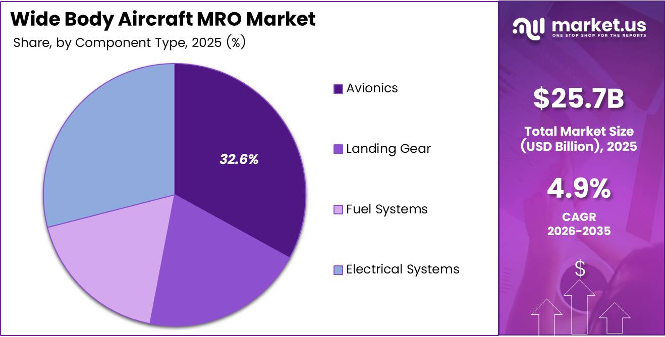 Wide Body Aircraft MRO Market Share Analysis Chart