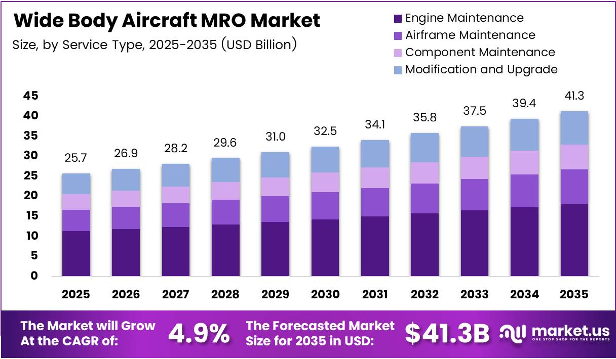 Wide Body Aircraft MRO Market Size Analysis Bar Graph