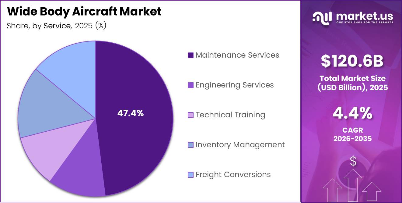 Wide Body Aircraft Market Share Analysis Chart