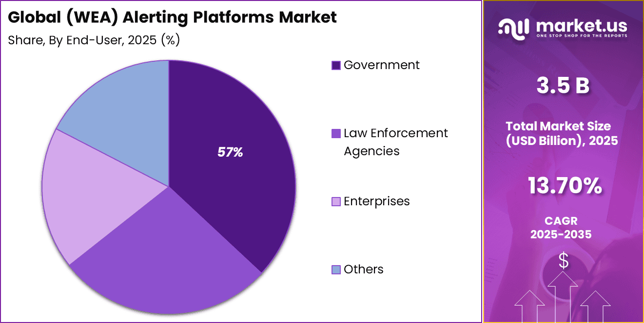 Wireless Emergency Alert (WEA) Alerting Platforms Market Share