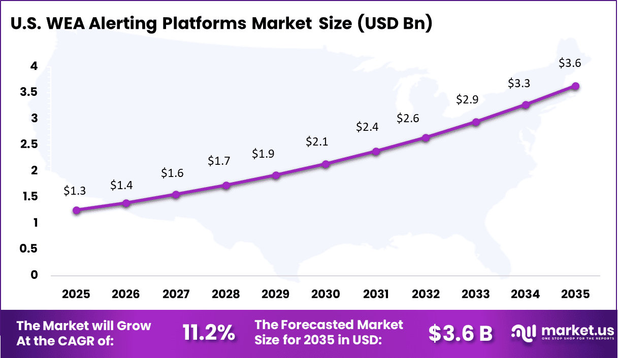 Wireless Emergency Alert (WEA) Alerting Platforms Market Size
