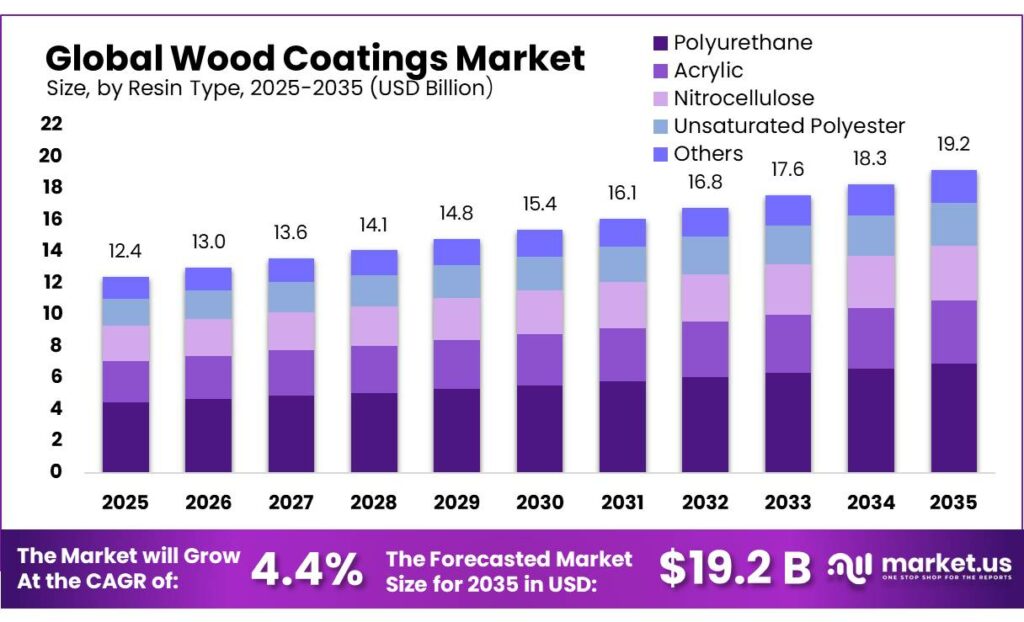 Wood Coatings Market