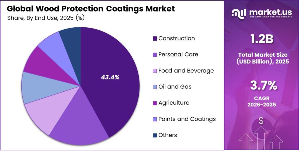 Wood Protection Coatings Market Share