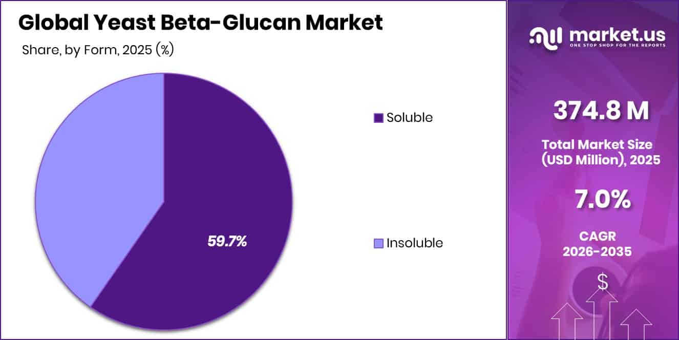 Yeast Beta-Glucan Market Share