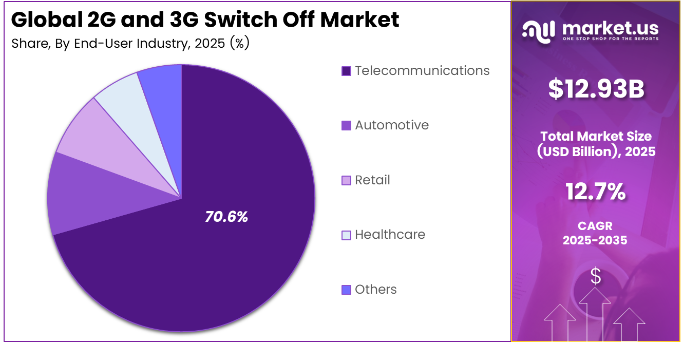 2G and 3G Switch Off Market Share