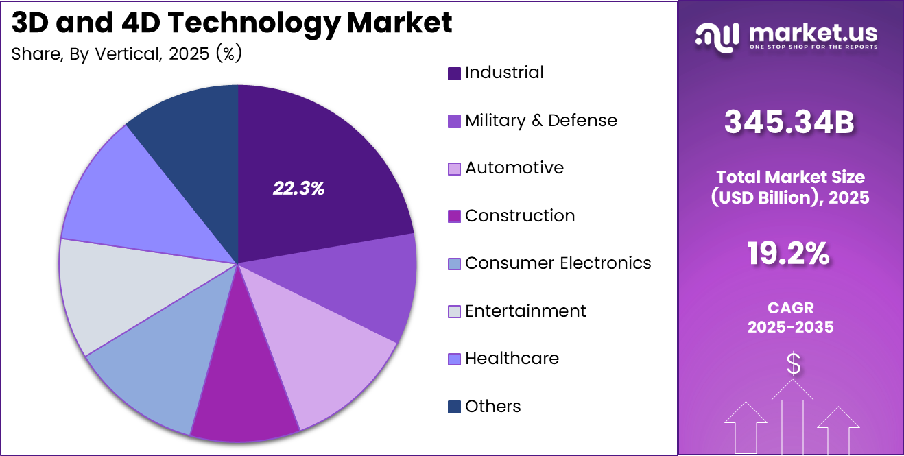 3D and 4D Technology Market Share