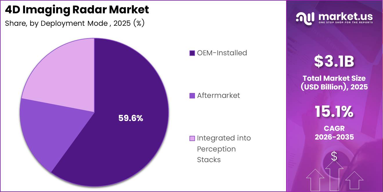4D Imaging Radar Market Share Analysis Chart