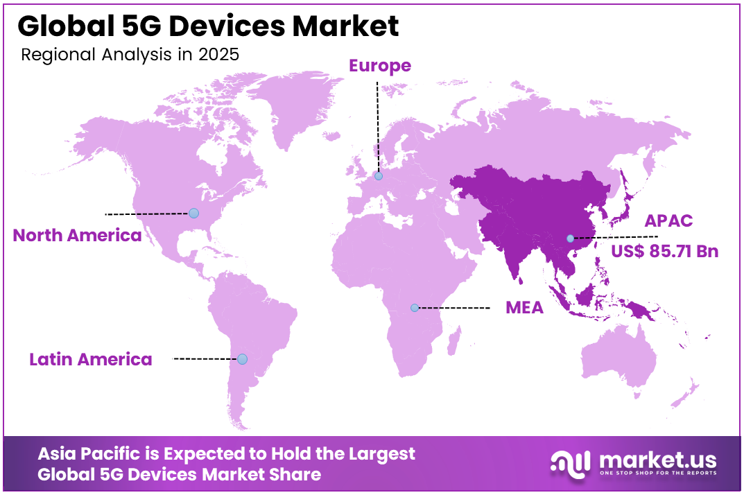 5G Devices Market Region