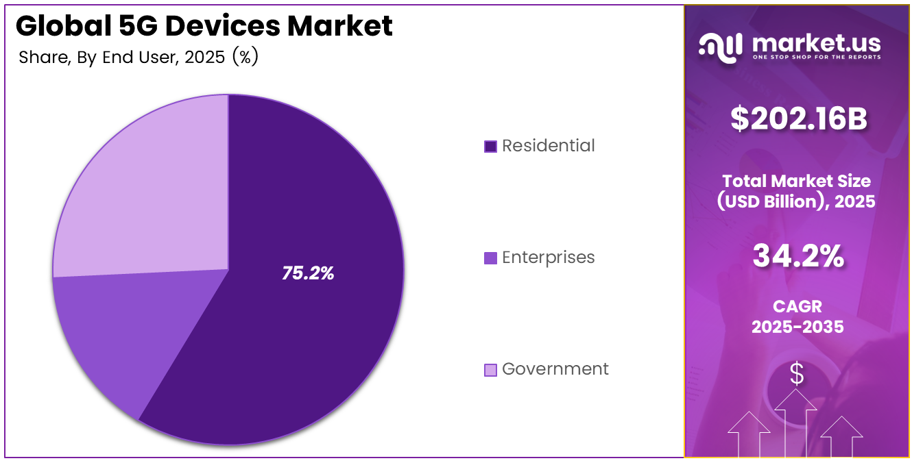 5G Devices Market Share