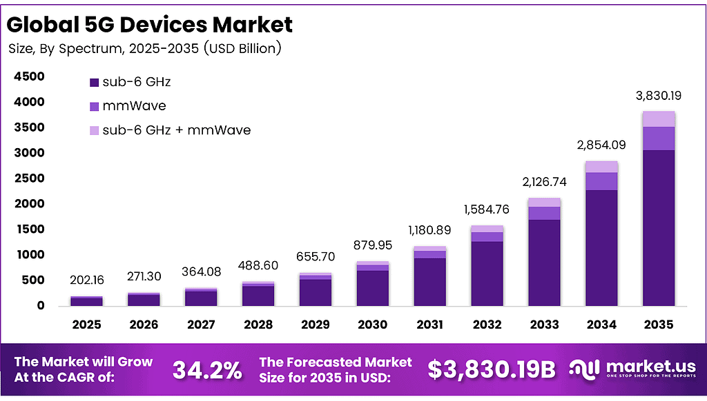 5G Devices Market Size, Share | CAGR of 34.2%