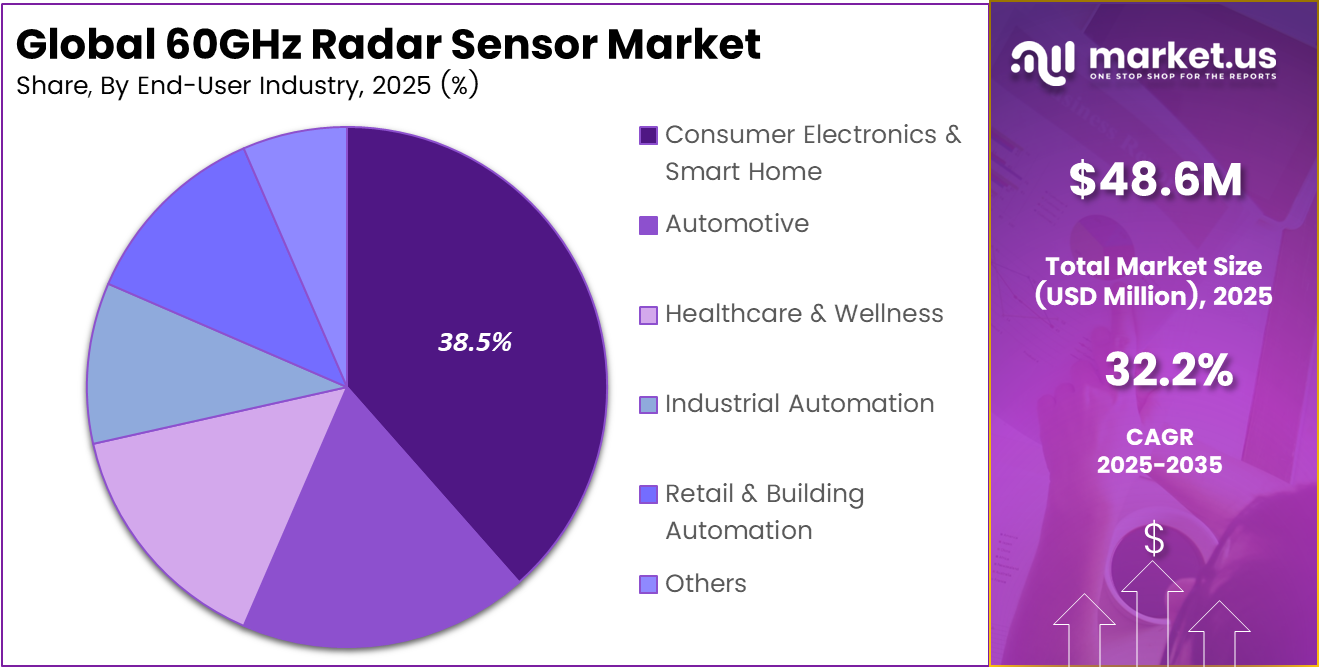60GHz Radar Sensor Market Share
