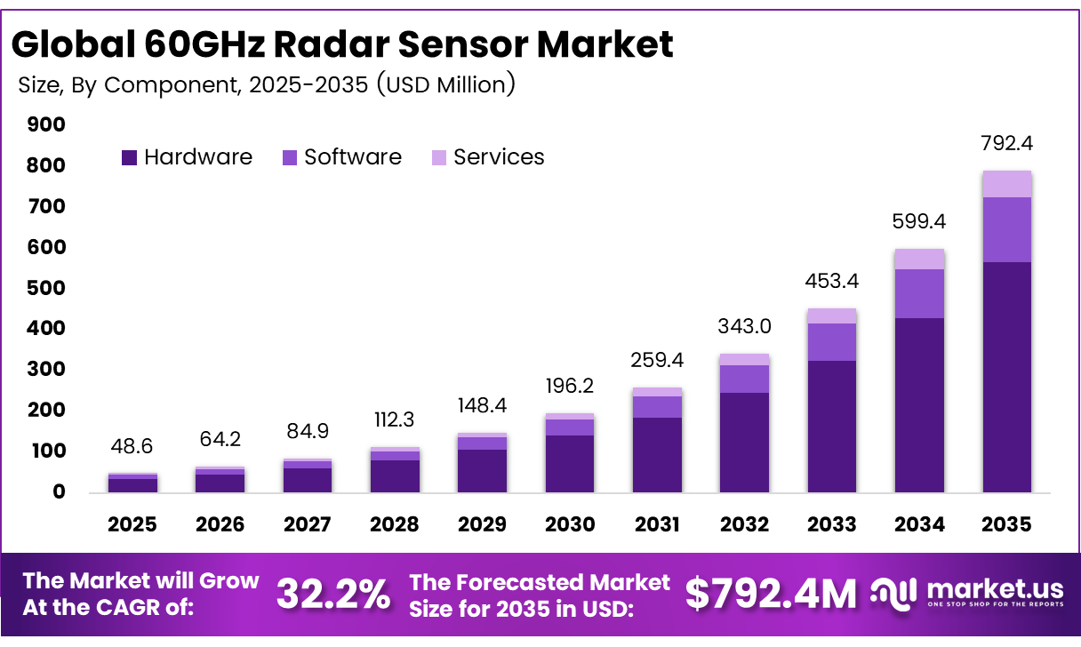 60GHz Radar Sensor Market