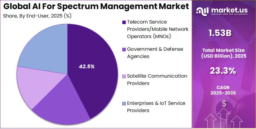 AI For Spectrum Management Market Share