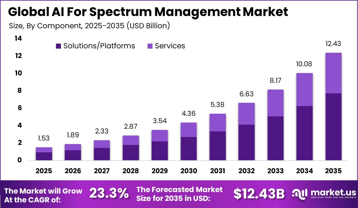AI For Spectrum Management Market