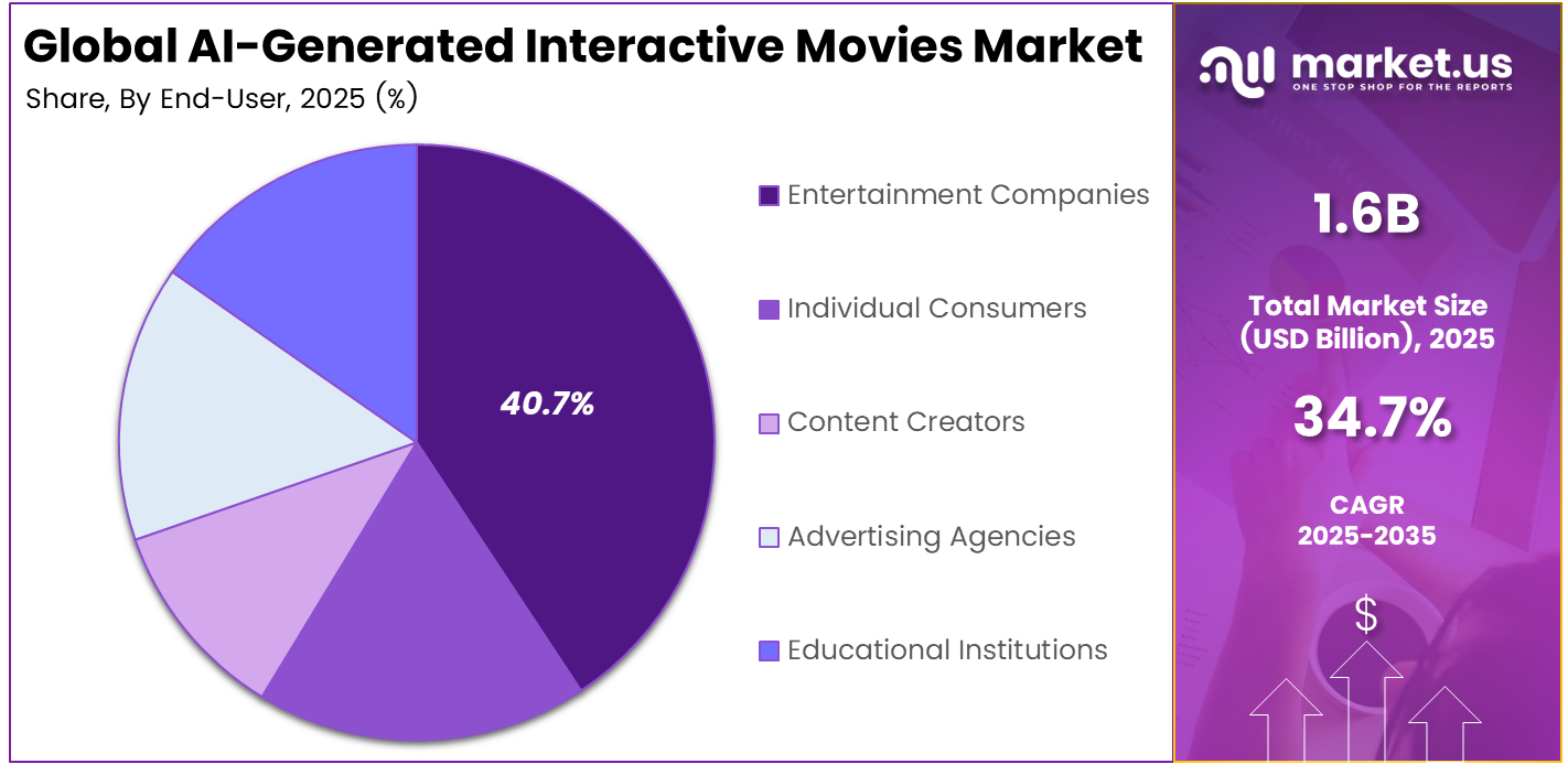 AI-Generated Interactive Movies Market Share