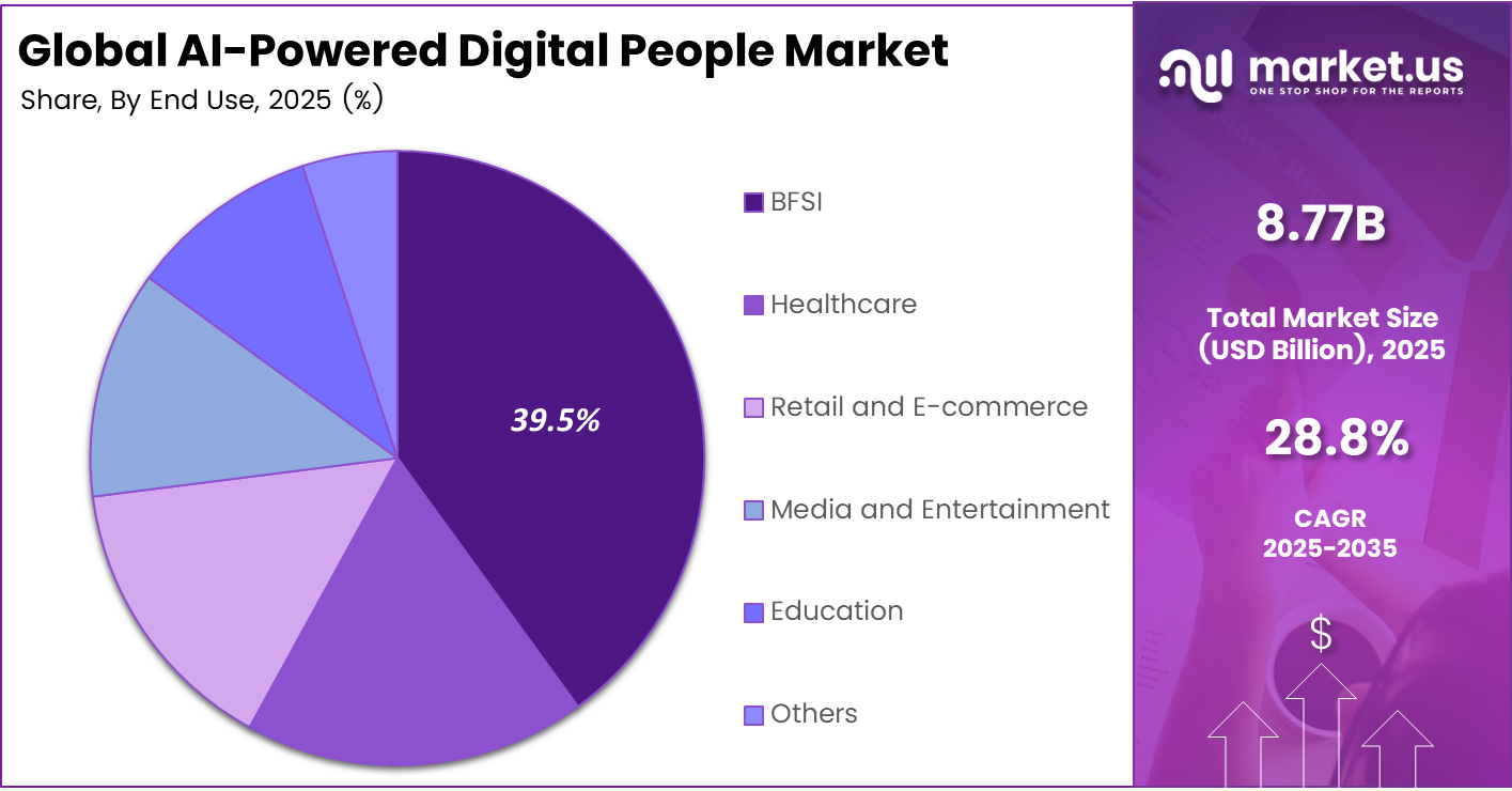 AI-Powered Digital People Market Share