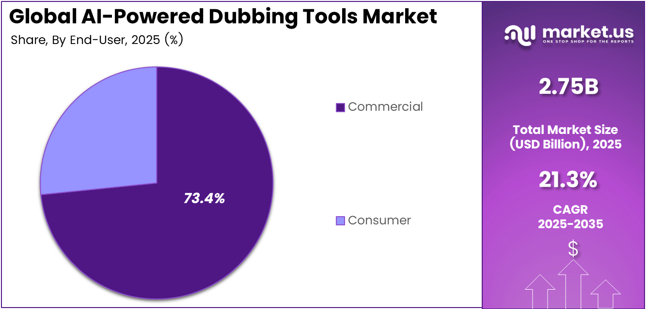 AI-Powered Dubbing Tools Market Share
