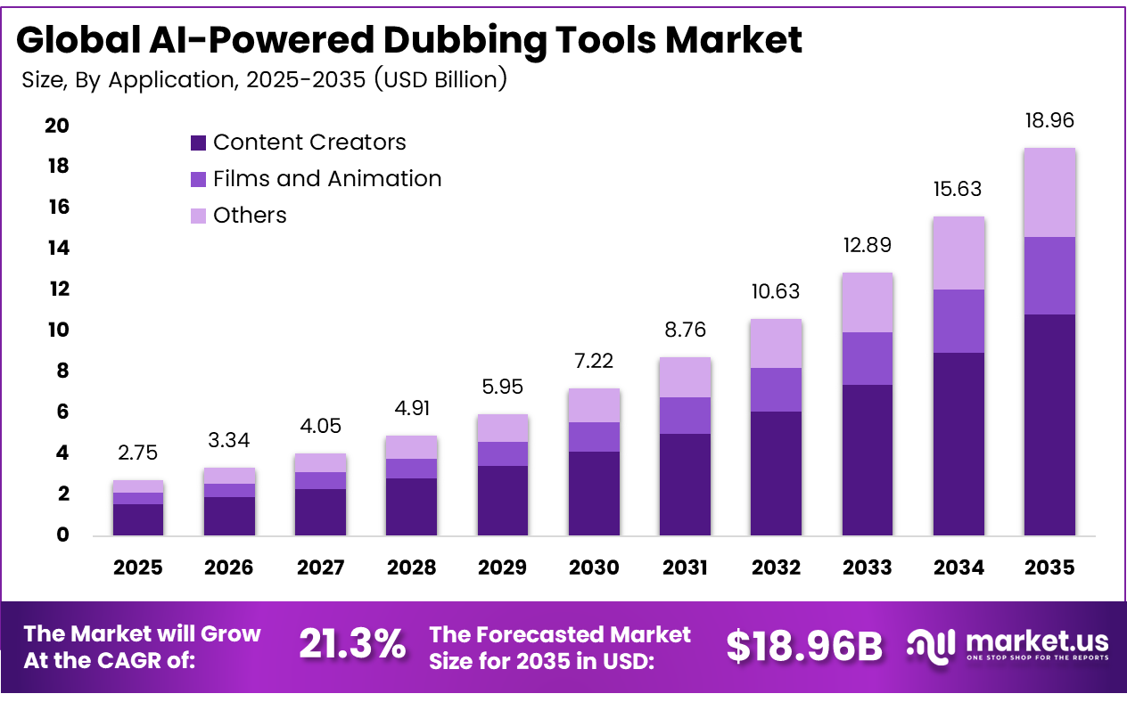 AI-Powered Dubbing Tools Market