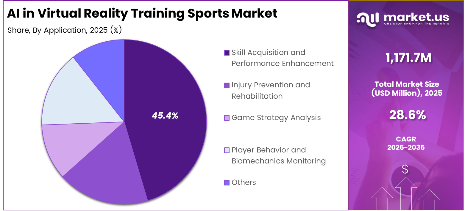 AI in Virtual Reality Training Sports Market Share
