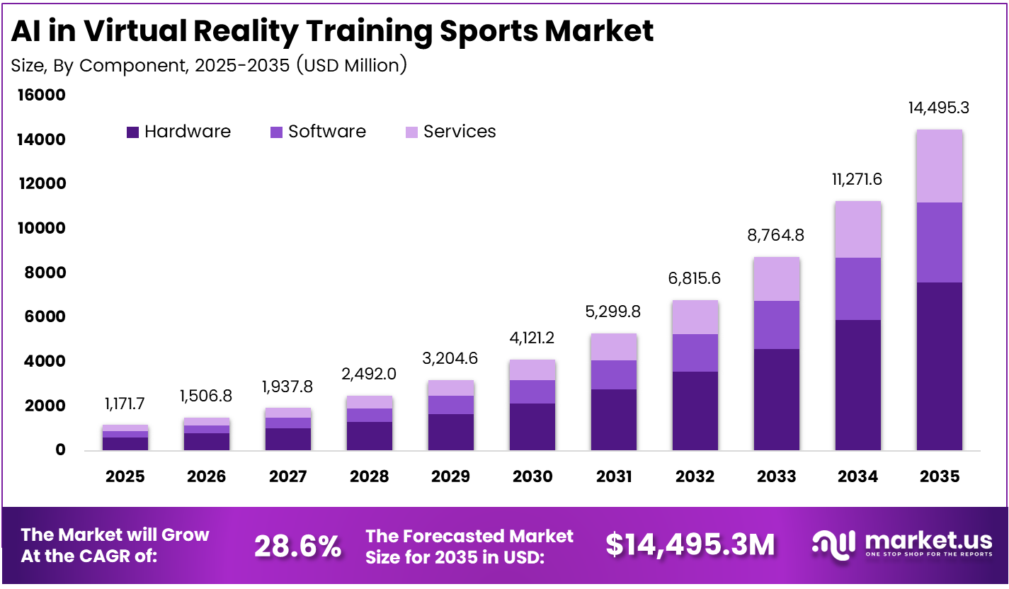 AI in Virtual Reality Training Sports Market