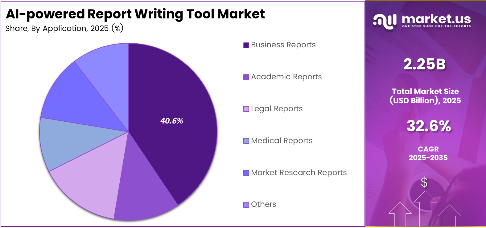 AI-powered Report Writing Tool Market Share