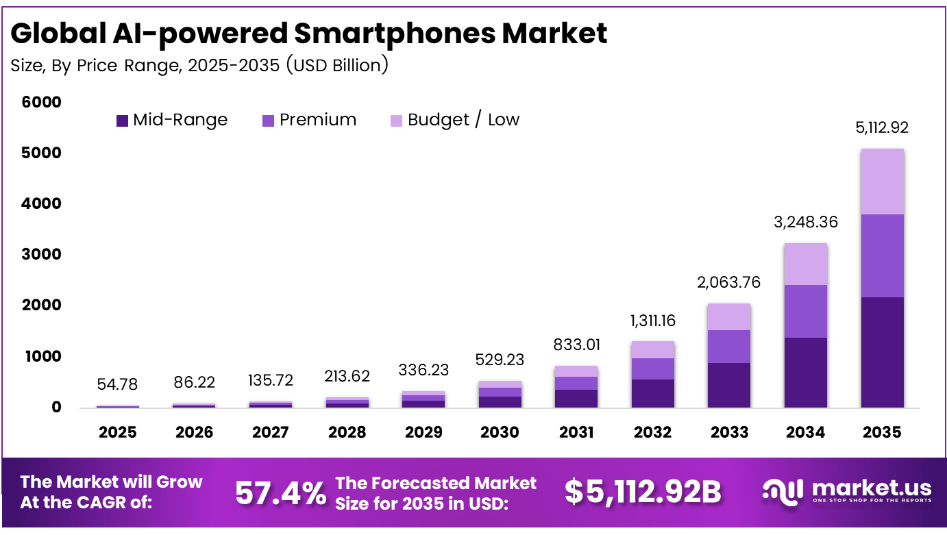 AI-powered Smartphones Market