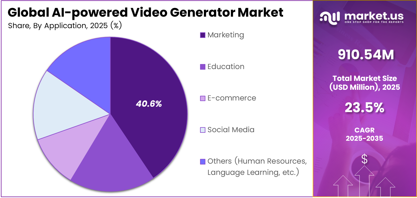 AI-powered Video Generator Market Share