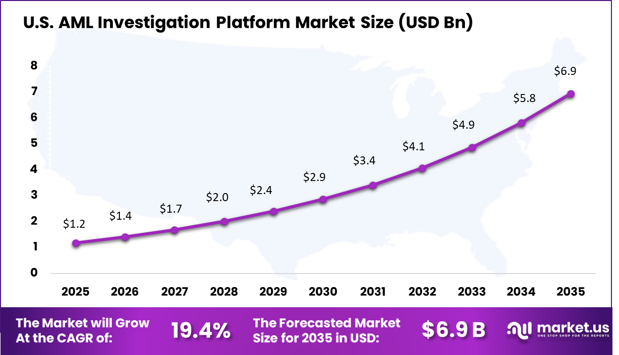 AML Investigation Platform Market Size