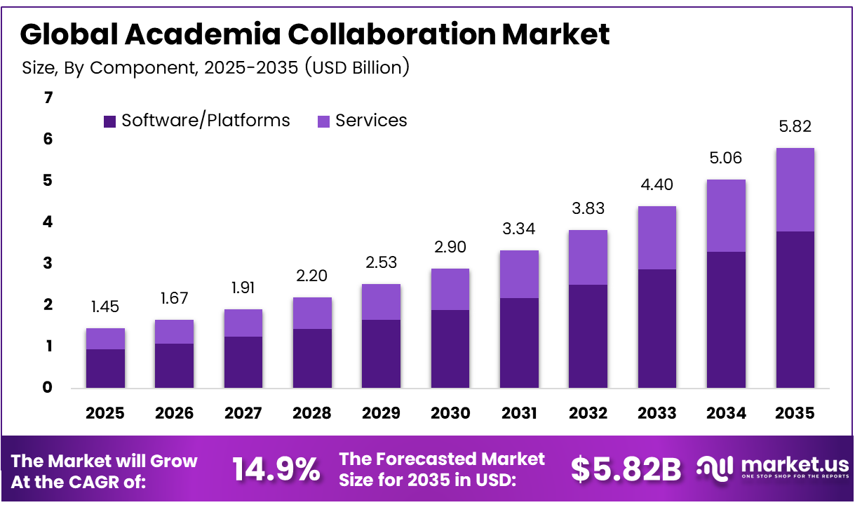 Academia Collaboration Market