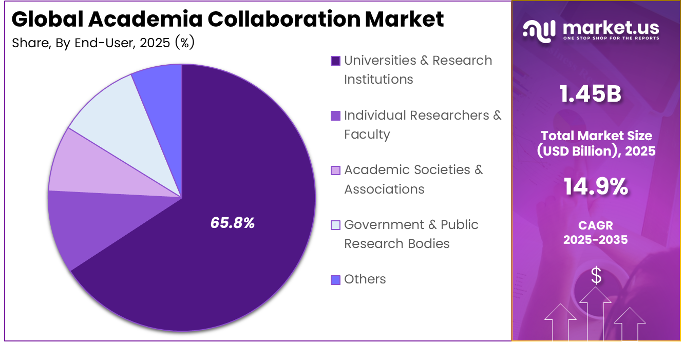 Academia Collaboration Market Share